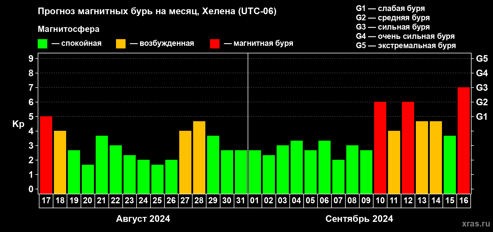 Прогноз максимального суточного геомагнитного индекса Kp на <b>1 месяц</b> (31 день) <b>с 17 августа по 16 сентября 2024 г</b>
