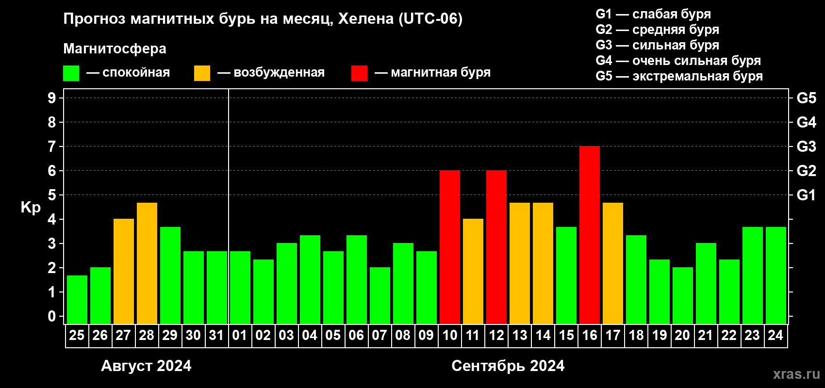 Прогноз максимального суточного геомагнитного индекса Kp на <b>1 месяц</b> (31 день) <b>с 25 августа по 24 сентября 2024 г</b>