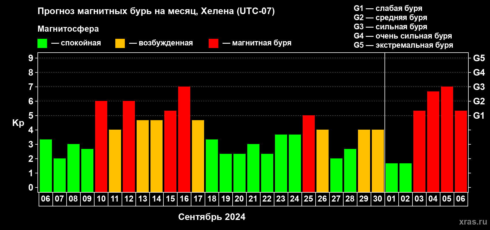 Прогноз максимального суточного геомагнитного индекса Kp на <b>1 месяц</b> (31 день) <b>с 06 сентября по 06 октября 2024 г</b>
