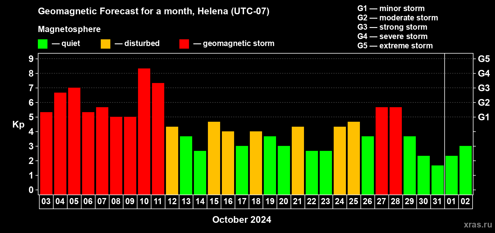 Forecast of the daily maximal value of geomagnetic index Kp for <b>1 month</b> (31 days) <b>from Oct 03, 2024 to Nov 02, 2024</b>