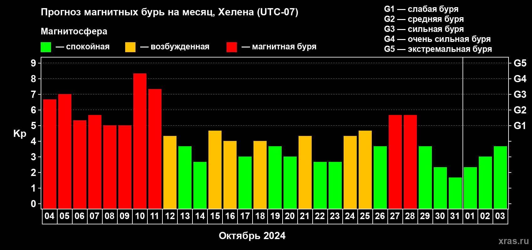 Прогноз максимального суточного геомагнитного индекса Kp на <b>1 месяц</b> (31 день) <b>с 04 октября по 03 ноября 2024 г</b>