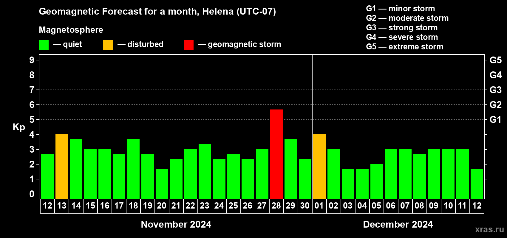Forecast of the daily maximal value of geomagnetic index Kp for <b>1 month</b> (31 days) <b>from Nov 12, 2024 to Dec 12, 2024</b>
