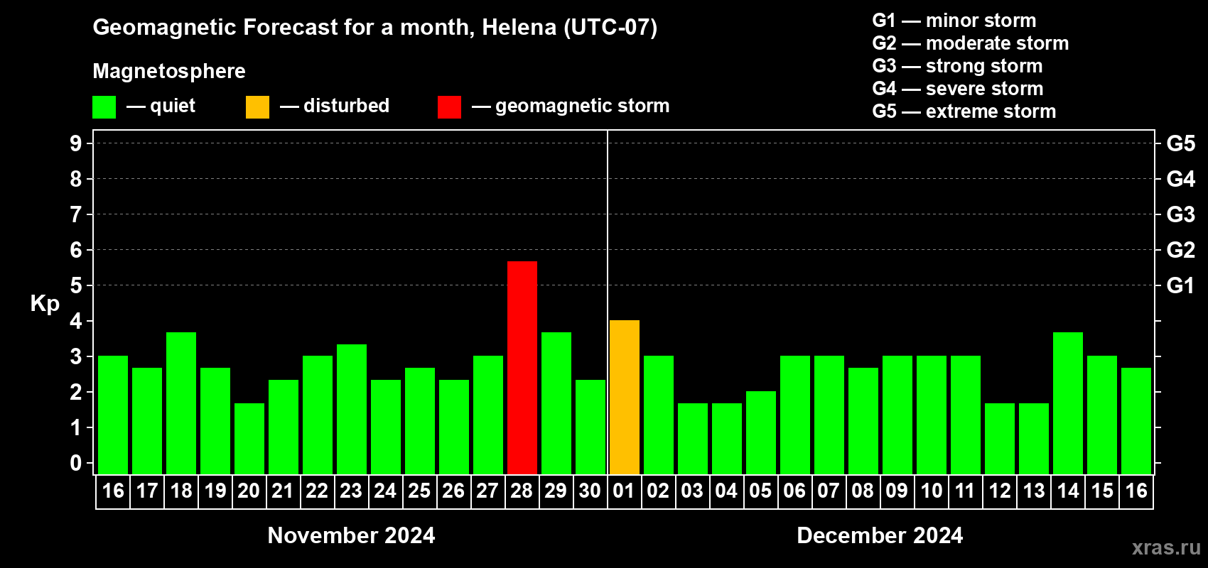 Forecast of the daily maximal value of geomagnetic index Kp for <b>1 month</b> (31 days) <b>from Nov 16, 2024 to Dec 16, 2024</b>