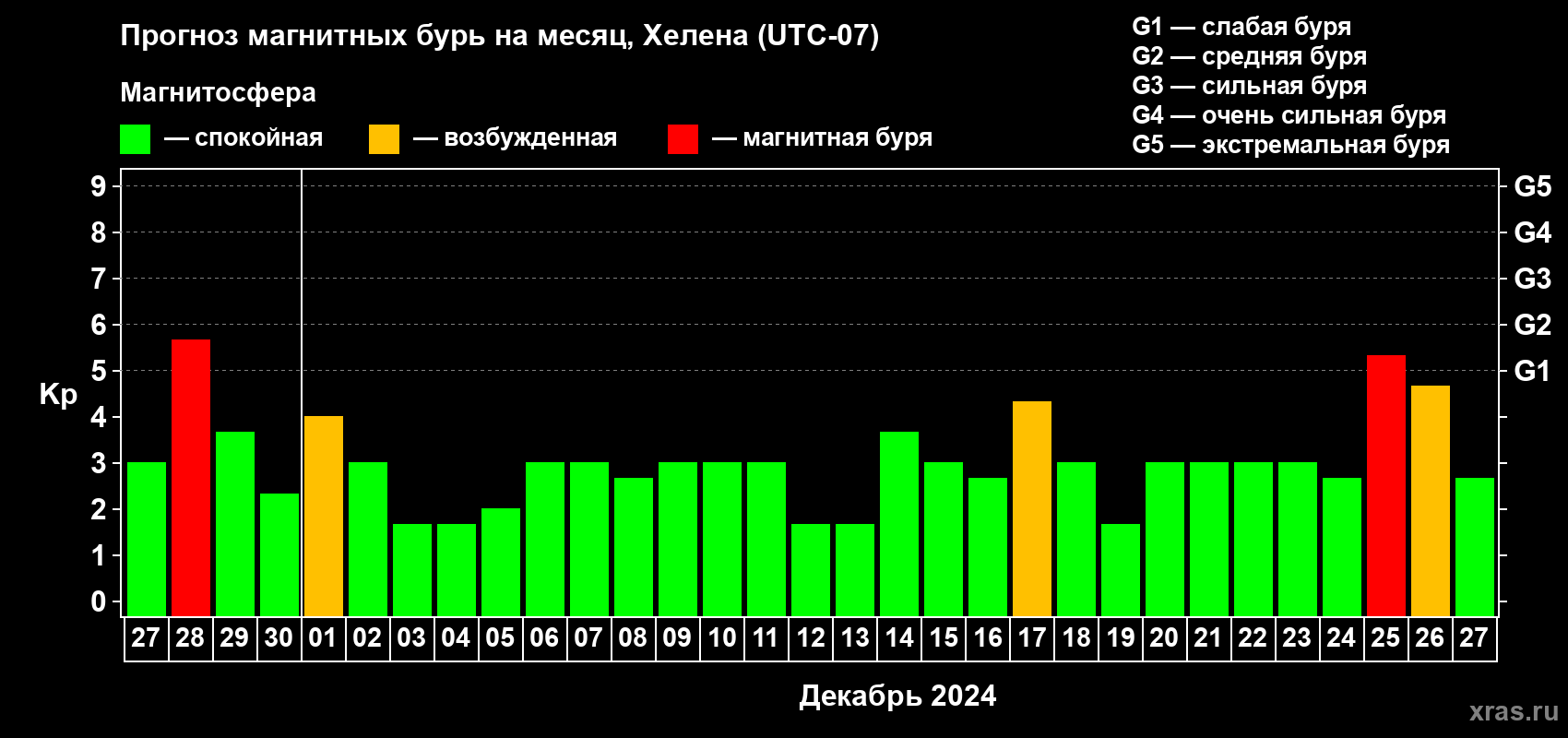 Прогноз максимального суточного геомагнитного индекса Kp на <b>1 месяц</b> (31 день) <b>с 27 ноября по 27 декабря 2024 г</b>