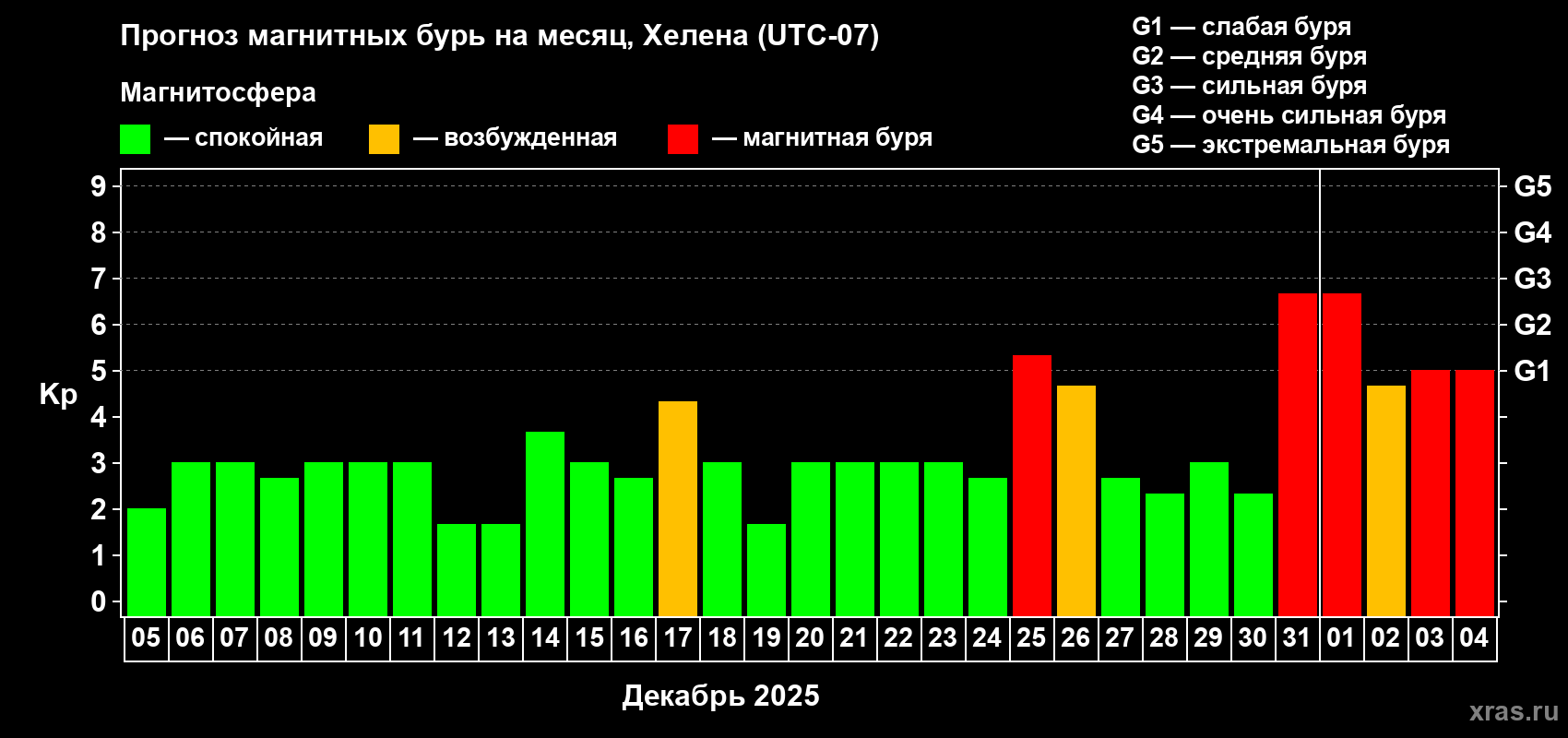 Прогноз максимального суточного геомагнитного индекса Kp на <b>1 месяц</b> (31 день) <b>с 05 декабря 2024 г по 04 января 2025 г</b>