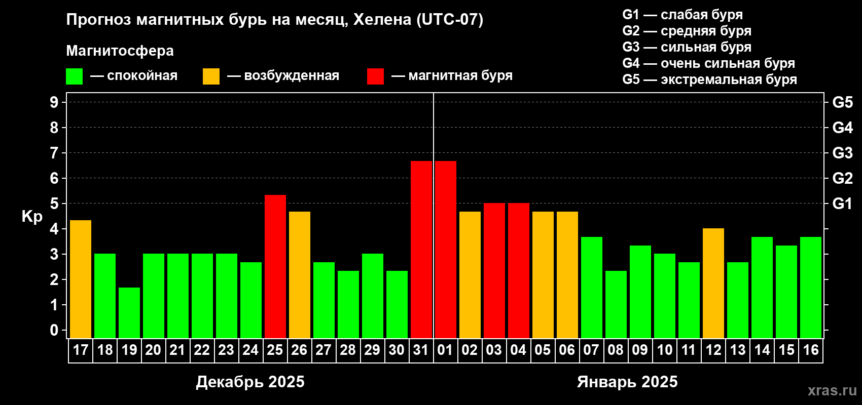 Прогноз максимального суточного геомагнитного индекса Kp на <b>1 месяц</b> (31 день) <b>с 17 декабря 2024 г по 16 января 2025 г</b>