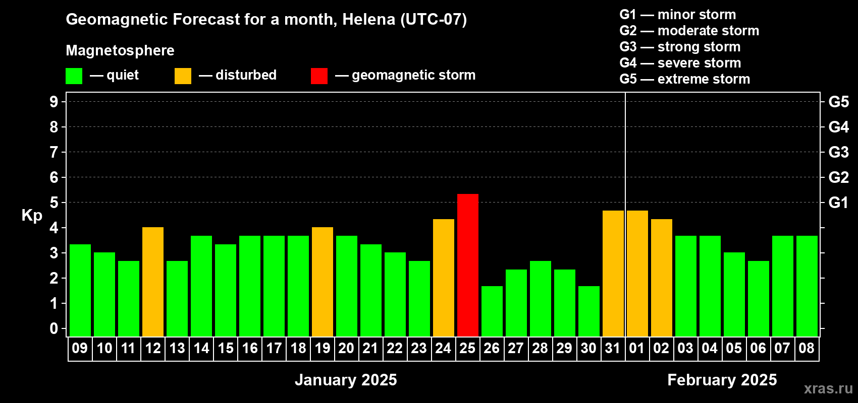 Forecast of the daily maximal value of geomagnetic index Kp for <b>1 month</b> (31 days) <b>from Jan 09, 2025 to Feb 08, 2025</b>