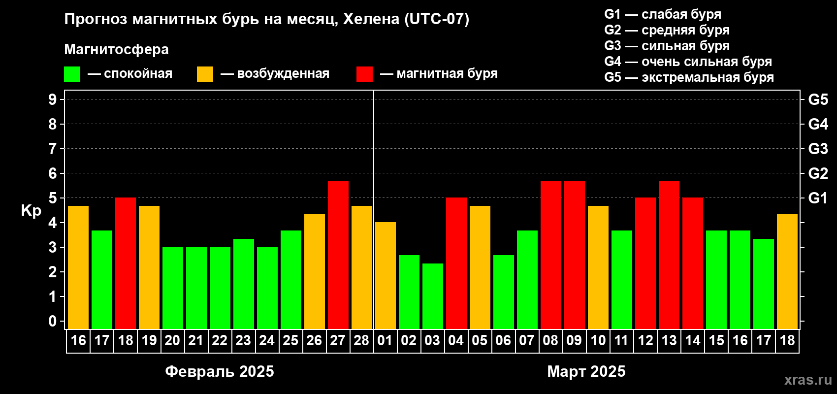 Прогноз максимального суточного геомагнитного индекса Kp на <b>1 месяц</b> (31 день) <b>с 16 февраля по 18 марта 2025 г</b>