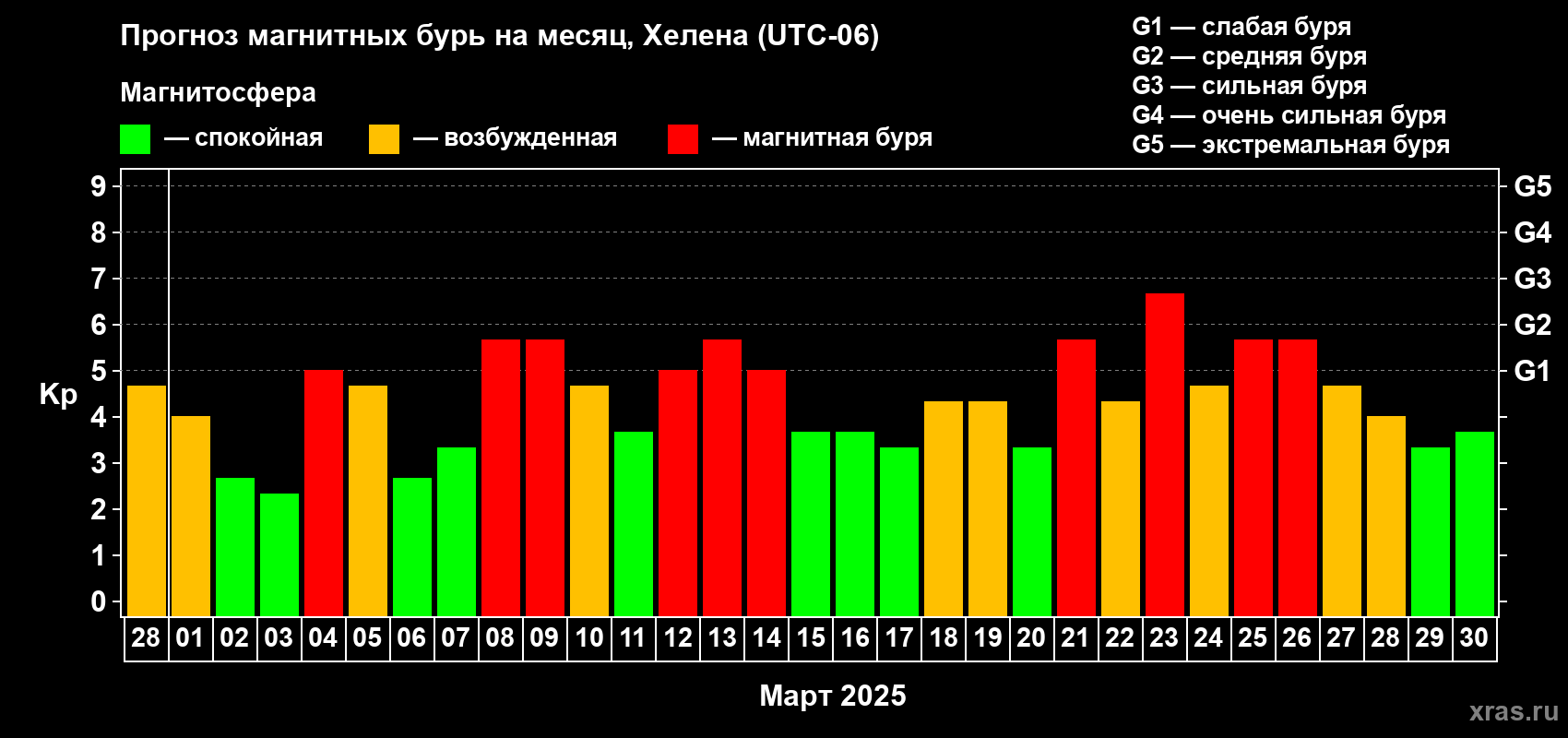 Прогноз максимального суточного геомагнитного индекса Kp на <b>1 месяц</b> (31 день) <b>с 28 февраля по 30 марта 2025 г</b>