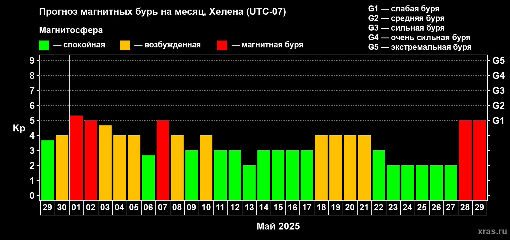 Прогноз максимального суточного геомагнитного индекса Kp на <b>1 месяц</b> (31 день) <b>с 29 апреля по 29 мая 2025 г</b>