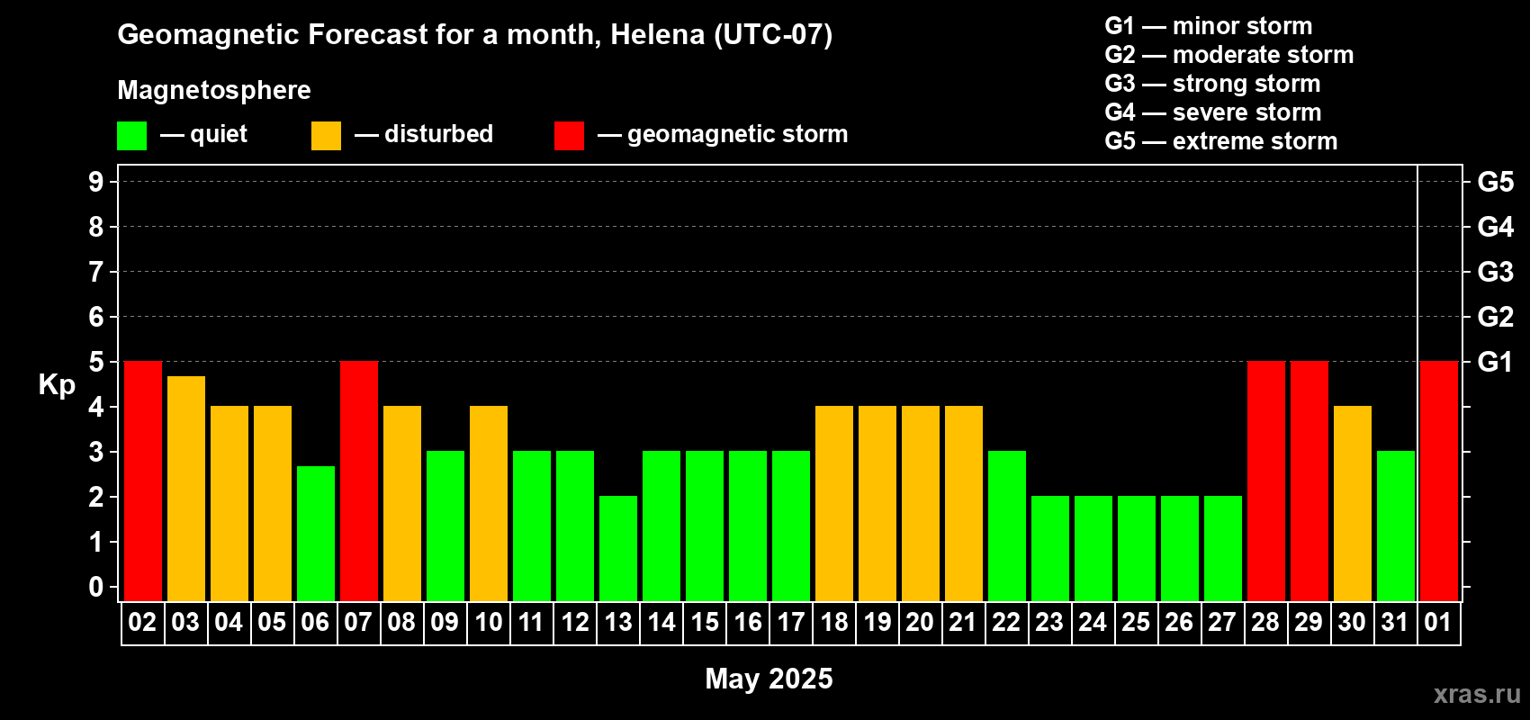 Forecast of the daily maximal value of geomagnetic index Kp for <b>1 month</b> (31 days) <b>from May 02, 2025 to Jun 01, 2025</b>