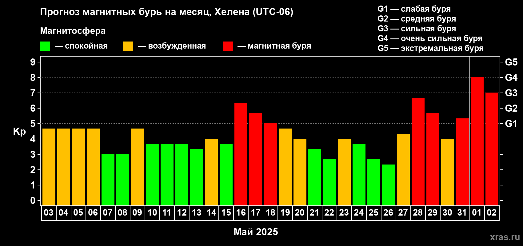Прогноз максимального суточного геомагнитного индекса Kp на <b>1 месяц</b> (31 день) <b>с 03 мая по 02 июня 2025 г</b>