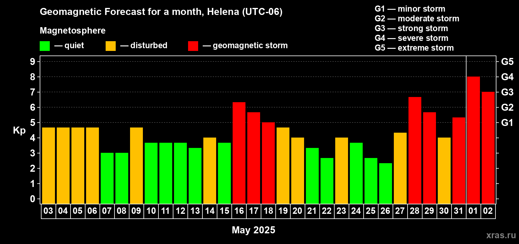 Forecast of the daily maximal value of geomagnetic index Kp for <b>1 month</b> (31 days) <b>from May 03, 2025 to Jun 02, 2025</b>