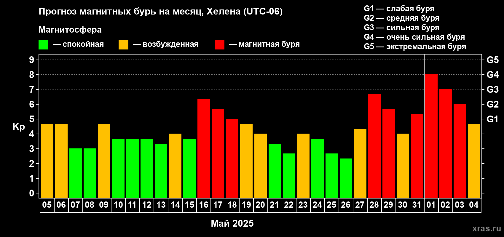 Прогноз максимального суточного геомагнитного индекса Kp на <b>1 месяц</b> (31 день) <b>с 05 мая по 04 июня 2025 г</b>
