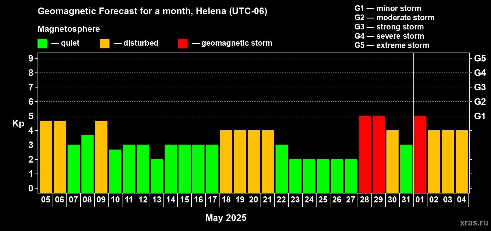 Forecast of the daily maximal value of geomagnetic index Kp for <b>1 month</b> (31 days) <b>from May 05, 2025 to Jun 04, 2025</b>