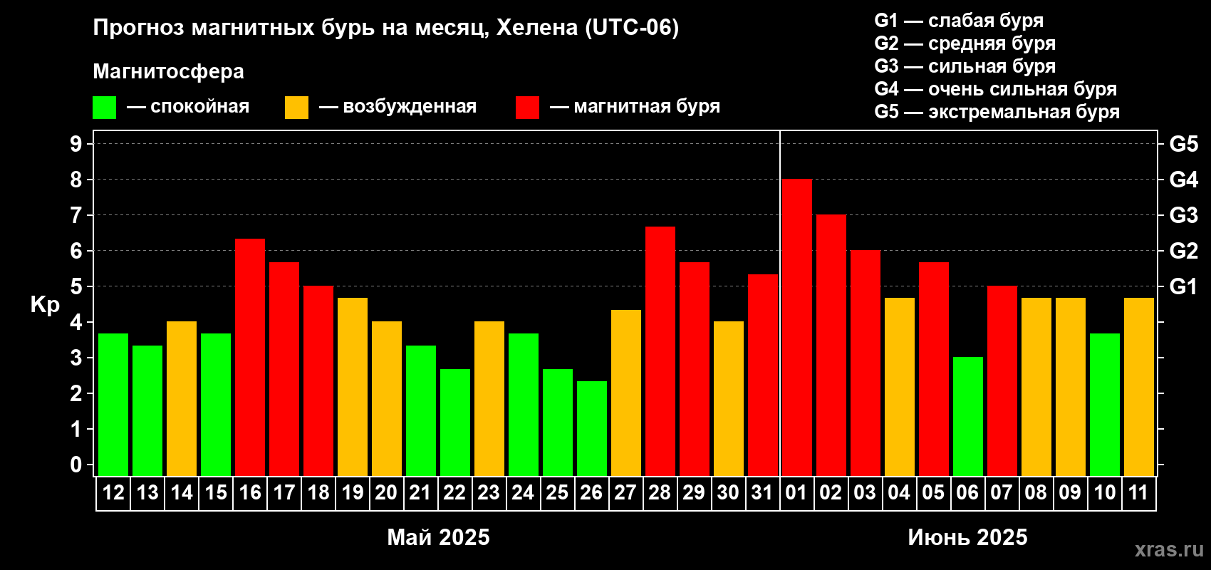 Прогноз максимального суточного геомагнитного индекса Kp на <b>1 месяц</b> (31 день) <b>с 12 мая по 11 июня 2025 г</b>