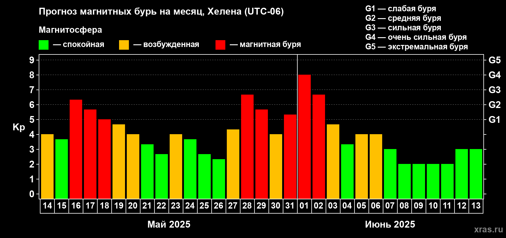 Прогноз максимального суточного геомагнитного индекса Kp на <b>1 месяц</b> (31 день) <b>с 14 мая по 13 июня 2025 г</b>