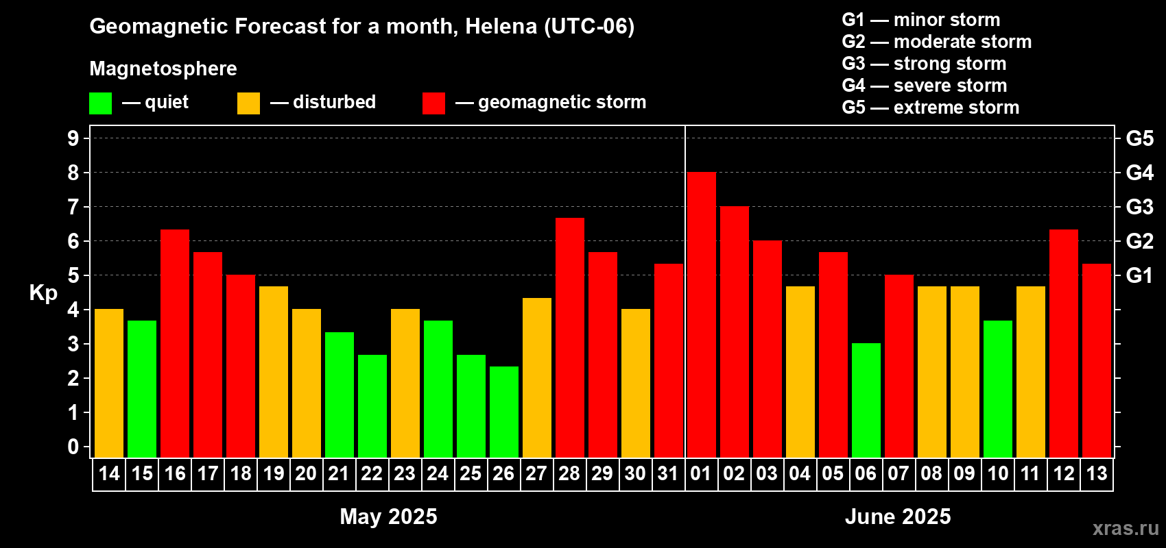 Forecast of the daily maximal value of geomagnetic index Kp for <b>1 month</b> (31 days) <b>from May 14, 2025 to Jun 13, 2025</b>