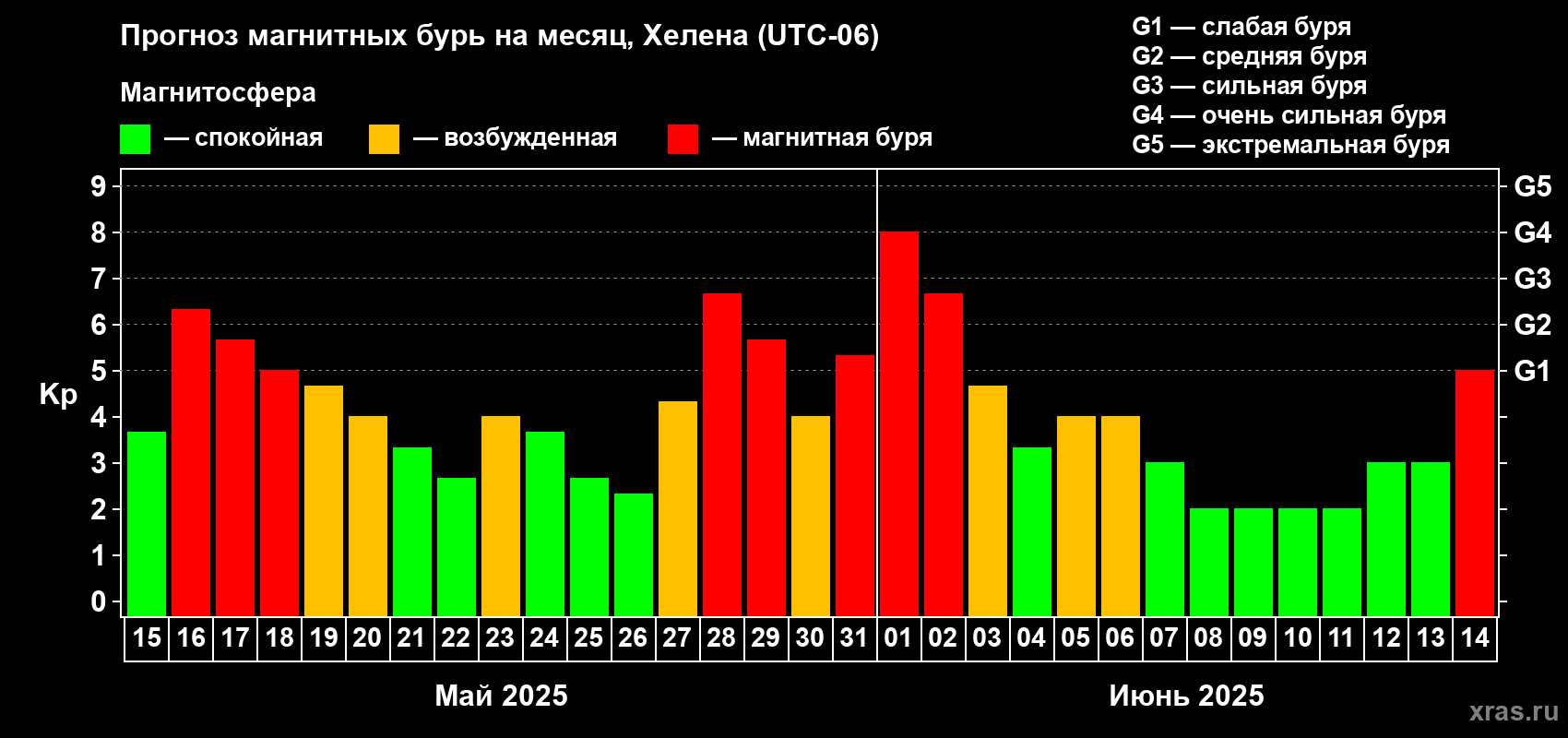 Прогноз максимального суточного геомагнитного индекса Kp на <b>1 месяц</b> (31 день) <b>с 15 мая по 14 июня 2025 г</b>