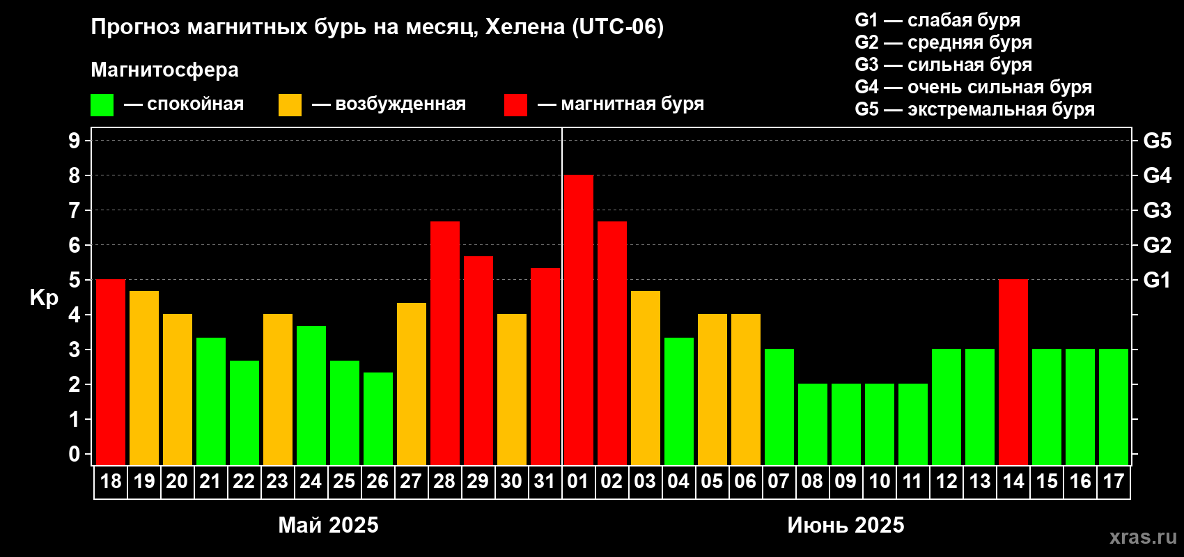 Прогноз максимального суточного геомагнитного индекса Kp на <b>1 месяц</b> (31 день) <b>с 18 мая по 17 июня 2025 г</b>