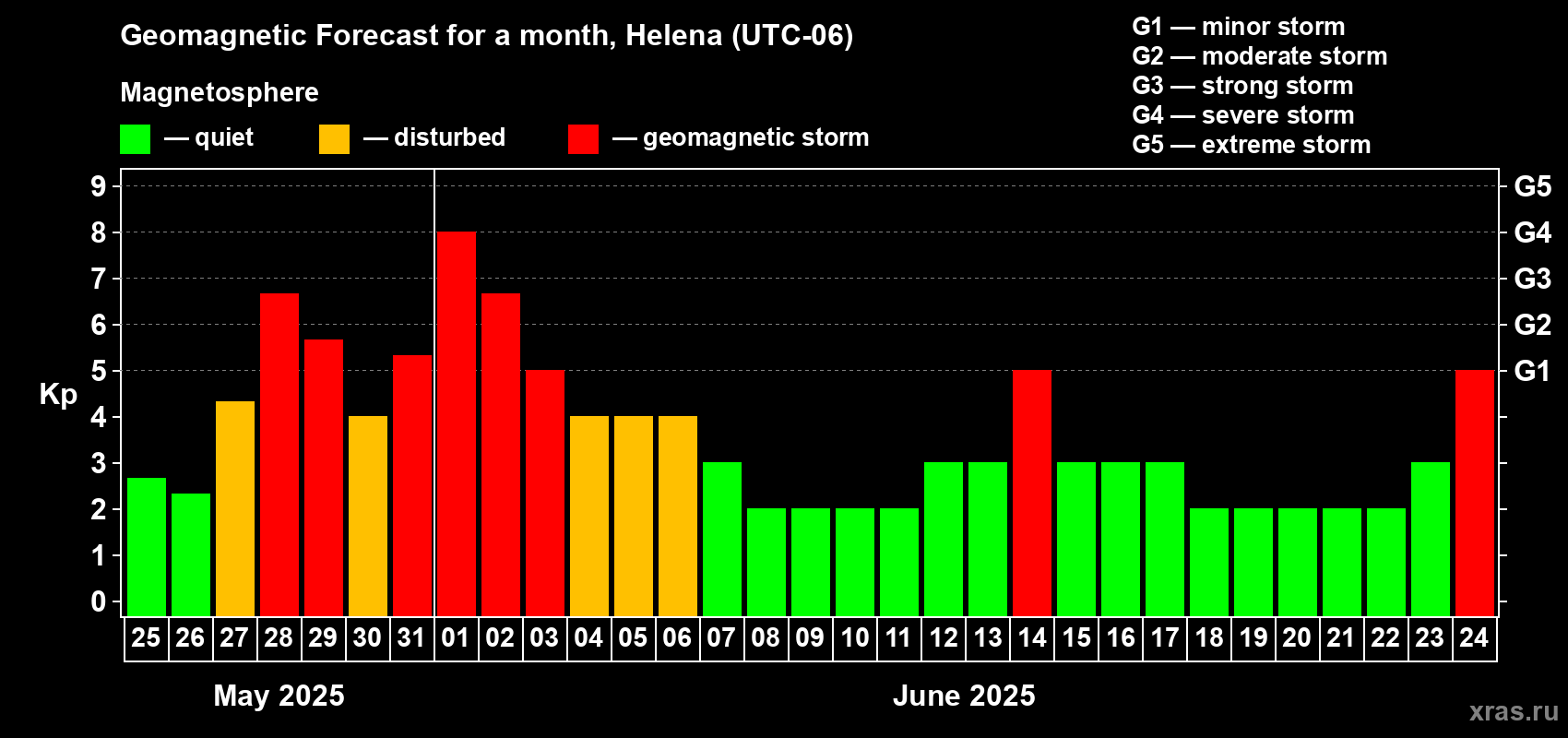 Forecast of the daily maximal value of geomagnetic index Kp for <b>1 month</b> (31 days) <b>from May 25, 2025 to Jun 24, 2025</b>