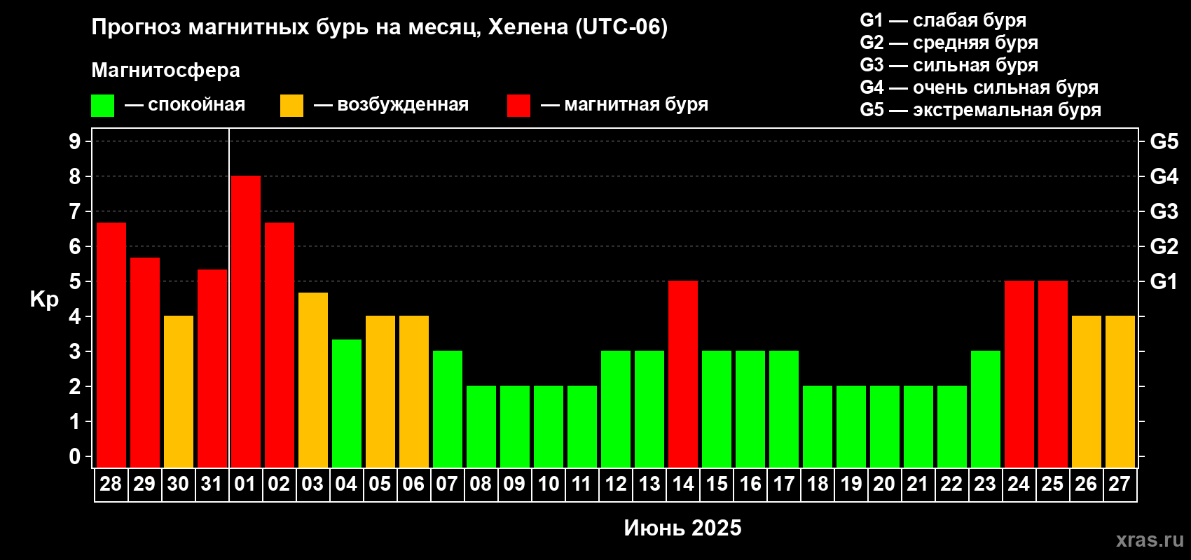 Прогноз максимального суточного геомагнитного индекса Kp на <b>1 месяц</b> (31 день) <b>с 28 мая по 27 июня 2025 г</b>