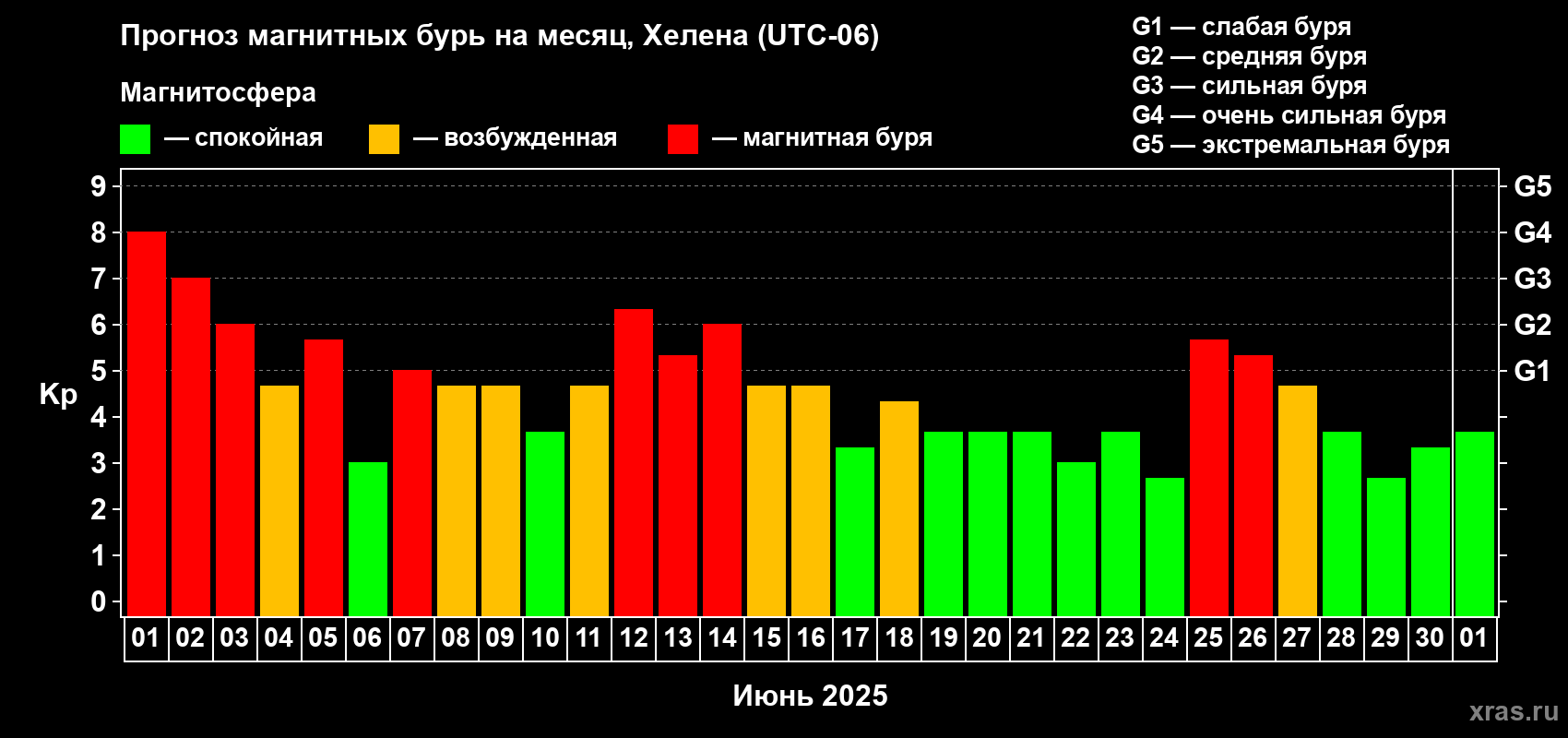 Прогноз максимального суточного геомагнитного индекса Kp на <b>1 месяц</b> (31 день) <b>с 01 июня по 01 июля 2025 г</b>
