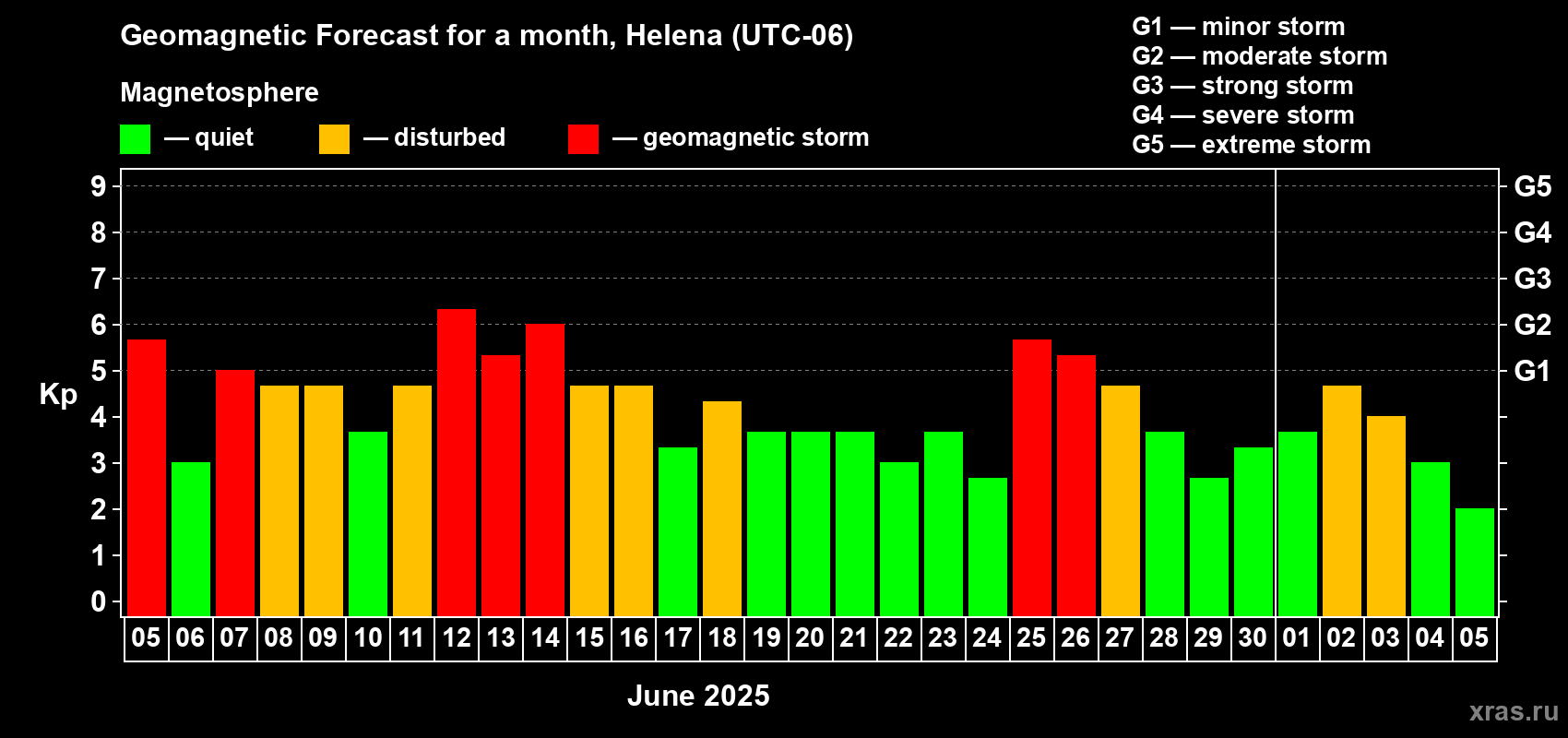 Forecast of the daily maximal value of geomagnetic index Kp for <b>1 month</b> (31 days) <b>from Jun 05, 2025 to Jul 05, 2025</b>