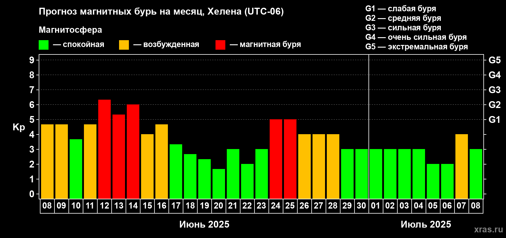Прогноз максимального суточного геомагнитного индекса Kp на <b>1 месяц</b> (31 день) <b>с 08 июня по 08 июля 2025 г</b>