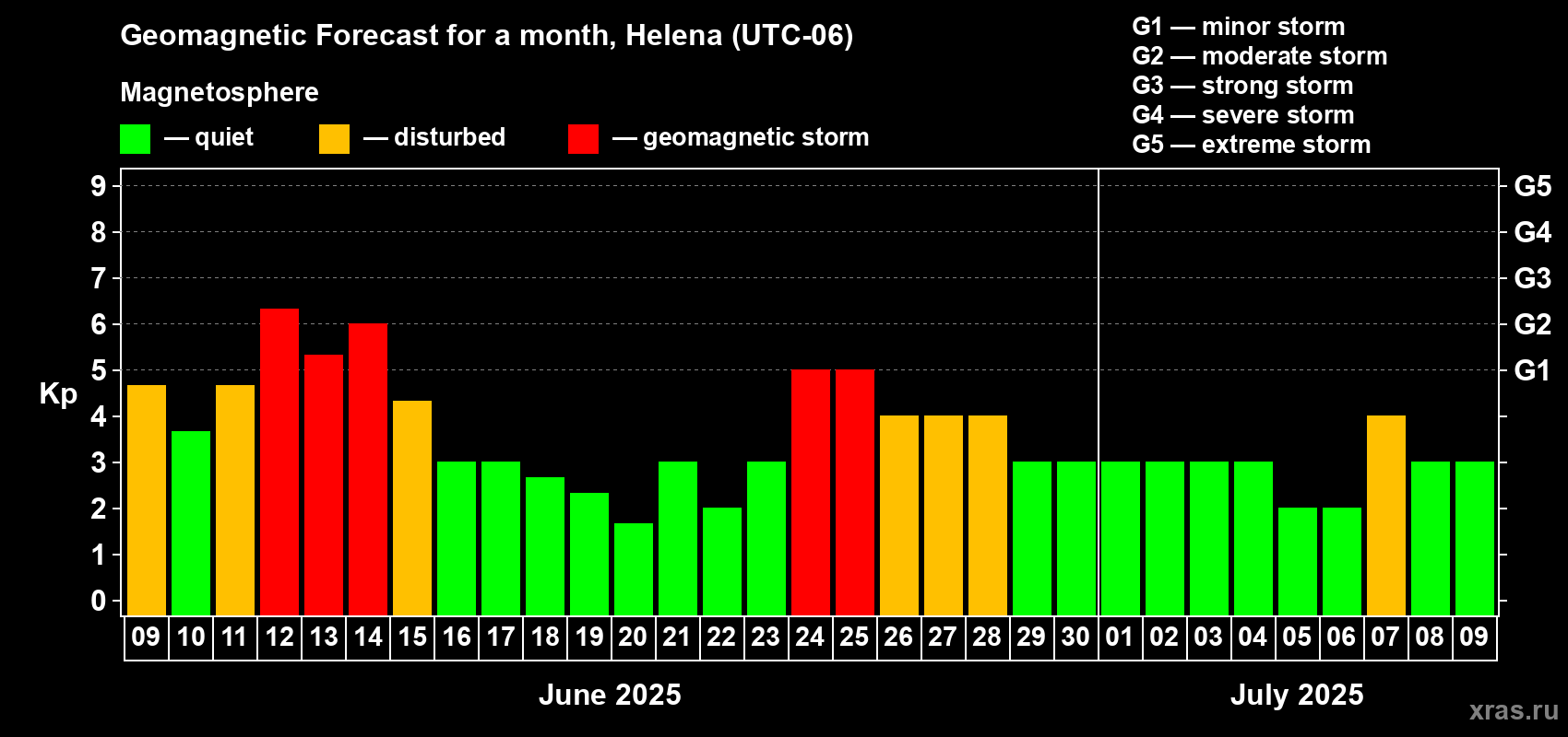 Forecast of the daily maximal value of geomagnetic index Kp for <b>1 month</b> (31 days) <b>from Jun 09, 2025 to Jul 09, 2025</b>