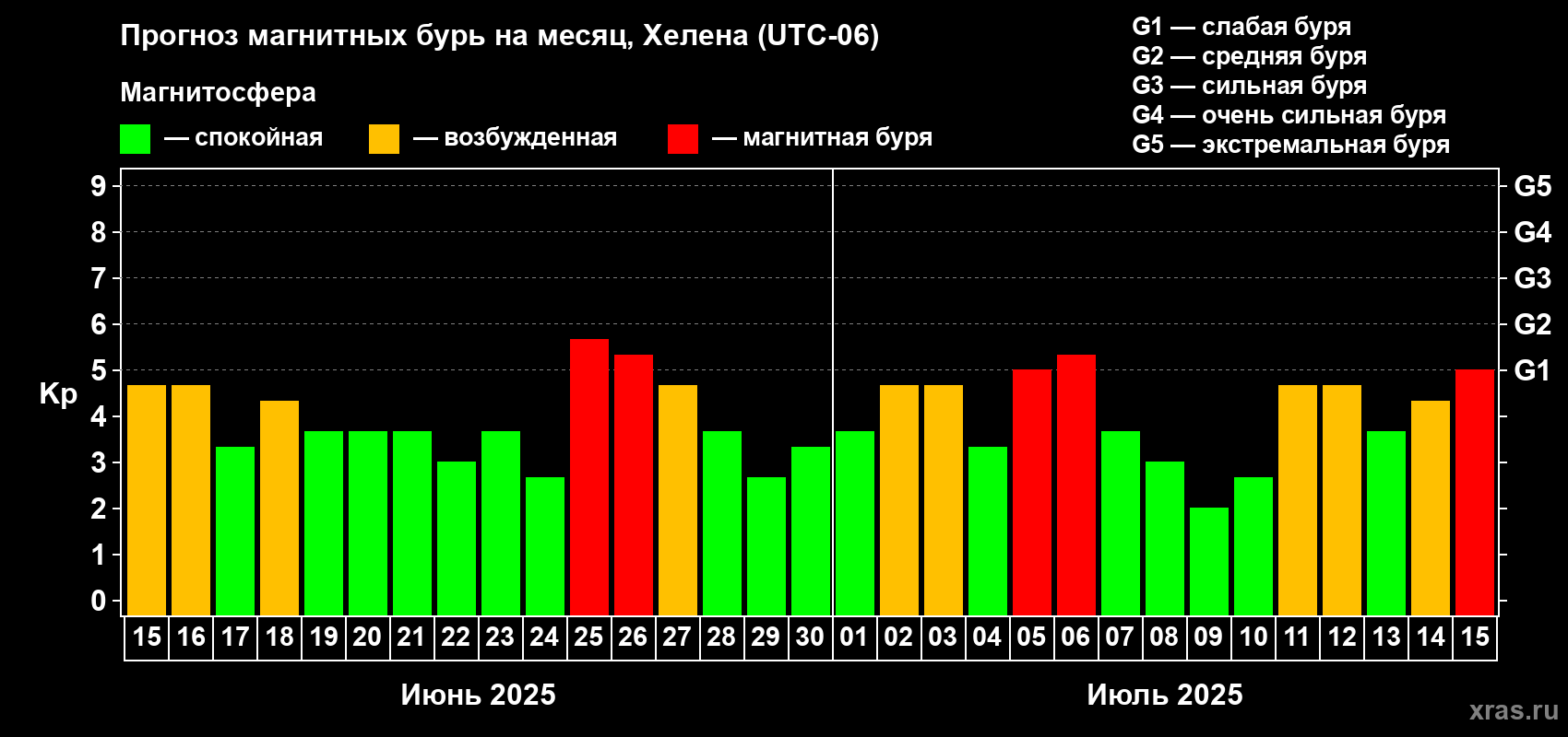 Прогноз максимального суточного геомагнитного индекса Kp на <b>1 месяц</b> (31 день) <b>с 15 июня по 15 июля 2025 г</b>