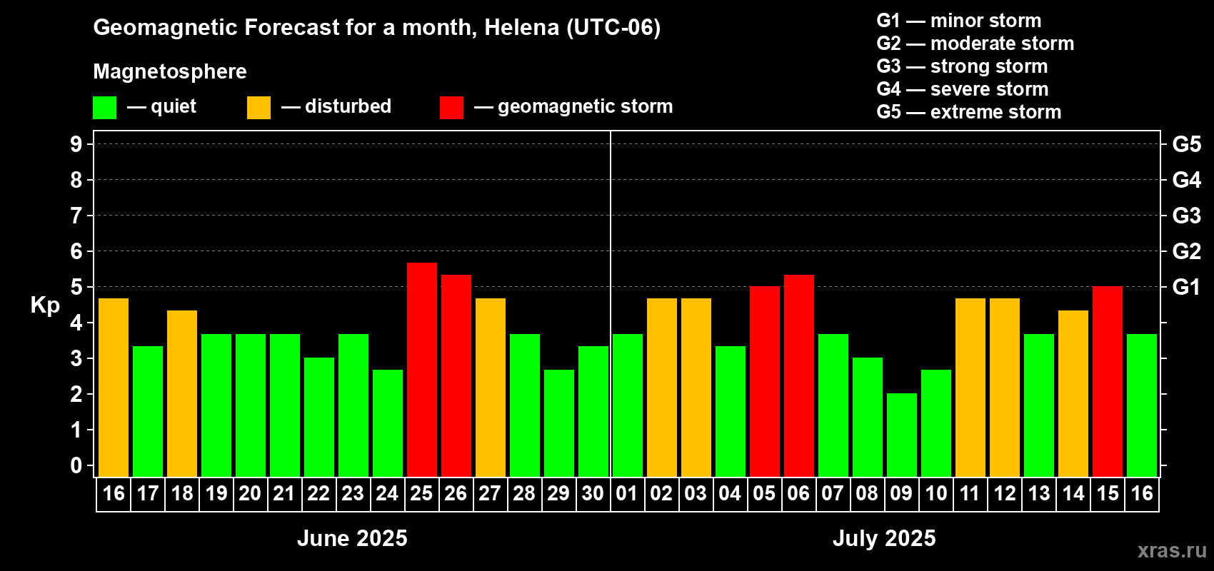 Forecast of the daily maximal value of geomagnetic index Kp for <b>1 month</b> (31 days) <b>from Jun 16, 2025 to Jul 16, 2025</b>