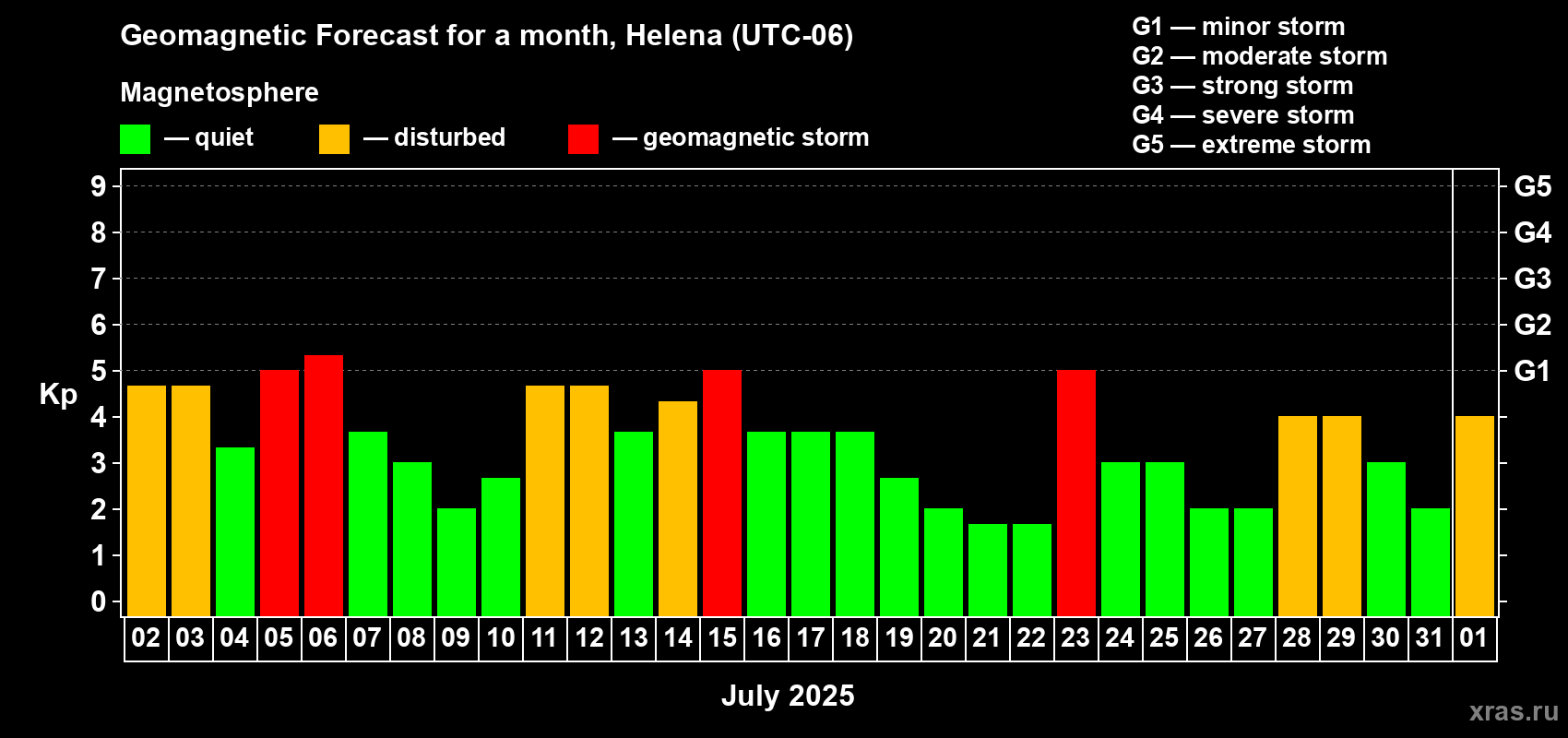 Forecast of the daily maximal value of geomagnetic index Kp for <b>1 month</b> (31 days) <b>from Jul 02, 2025 to Aug 01, 2025</b>