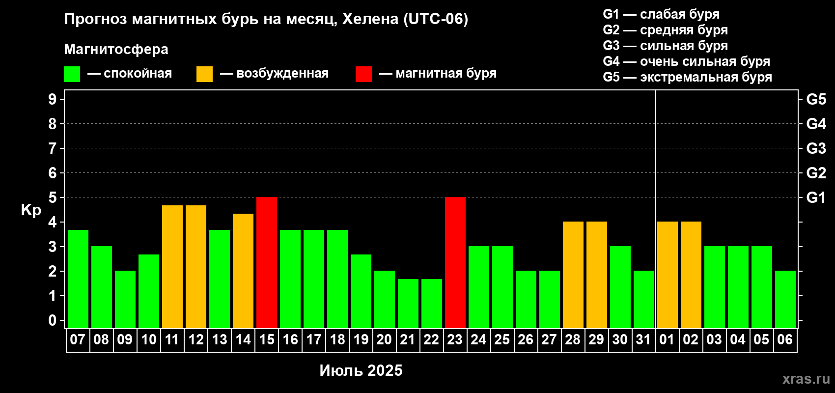 Прогноз максимального суточного геомагнитного индекса Kp на <b>1 месяц</b> (31 день) <b>с 07 июля по 06 августа 2025 г</b>