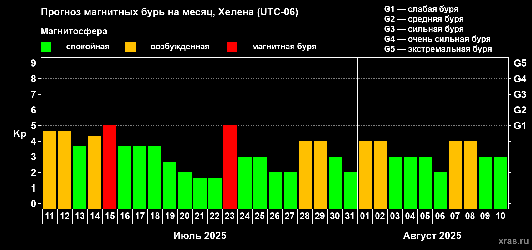 Прогноз максимального суточного геомагнитного индекса Kp на <b>1 месяц</b> (31 день) <b>с 11 июля по 10 августа 2025 г</b>