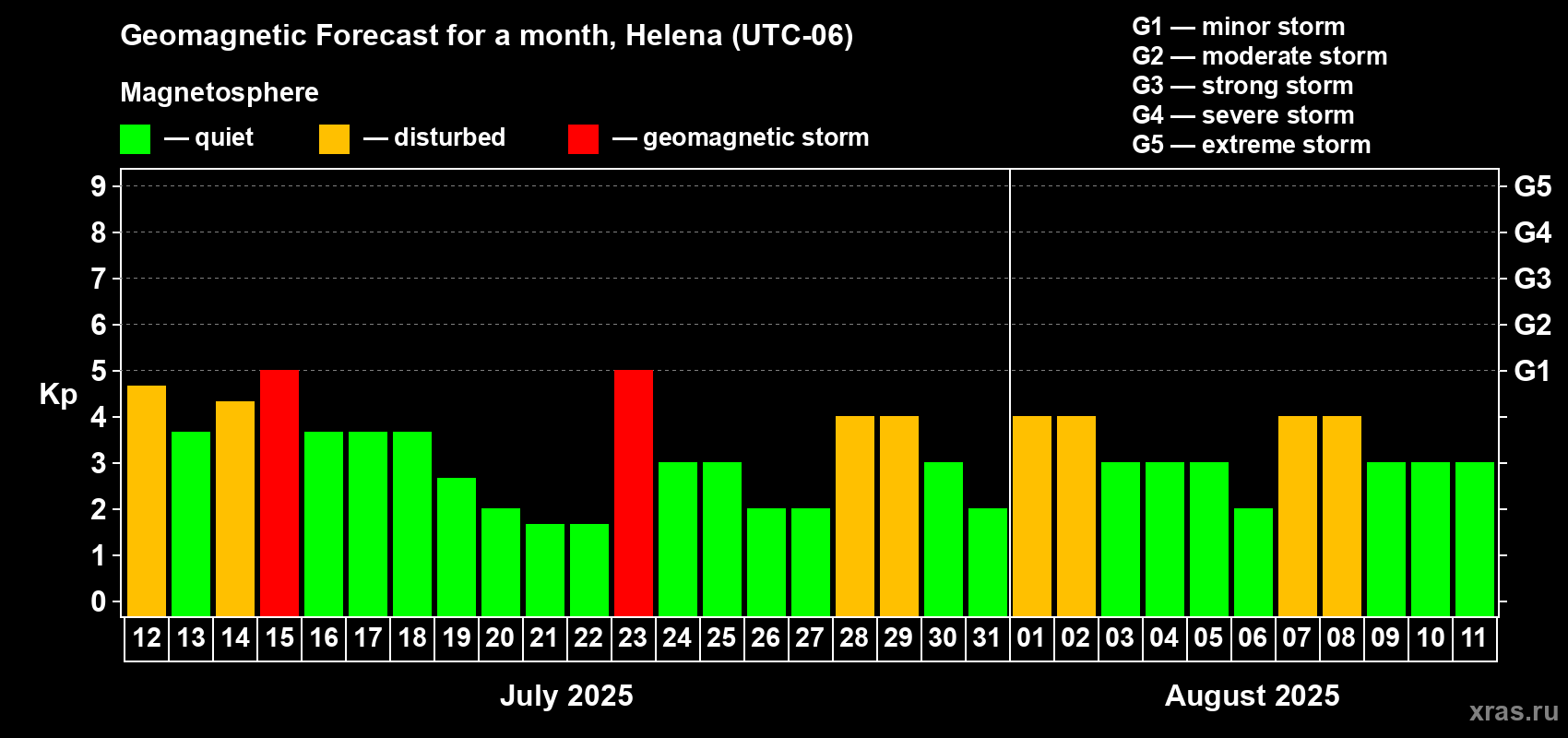 Forecast of the daily maximal value of geomagnetic index Kp for <b>1 month</b> (31 days) <b>from Jul 12, 2025 to Aug 11, 2025</b>
