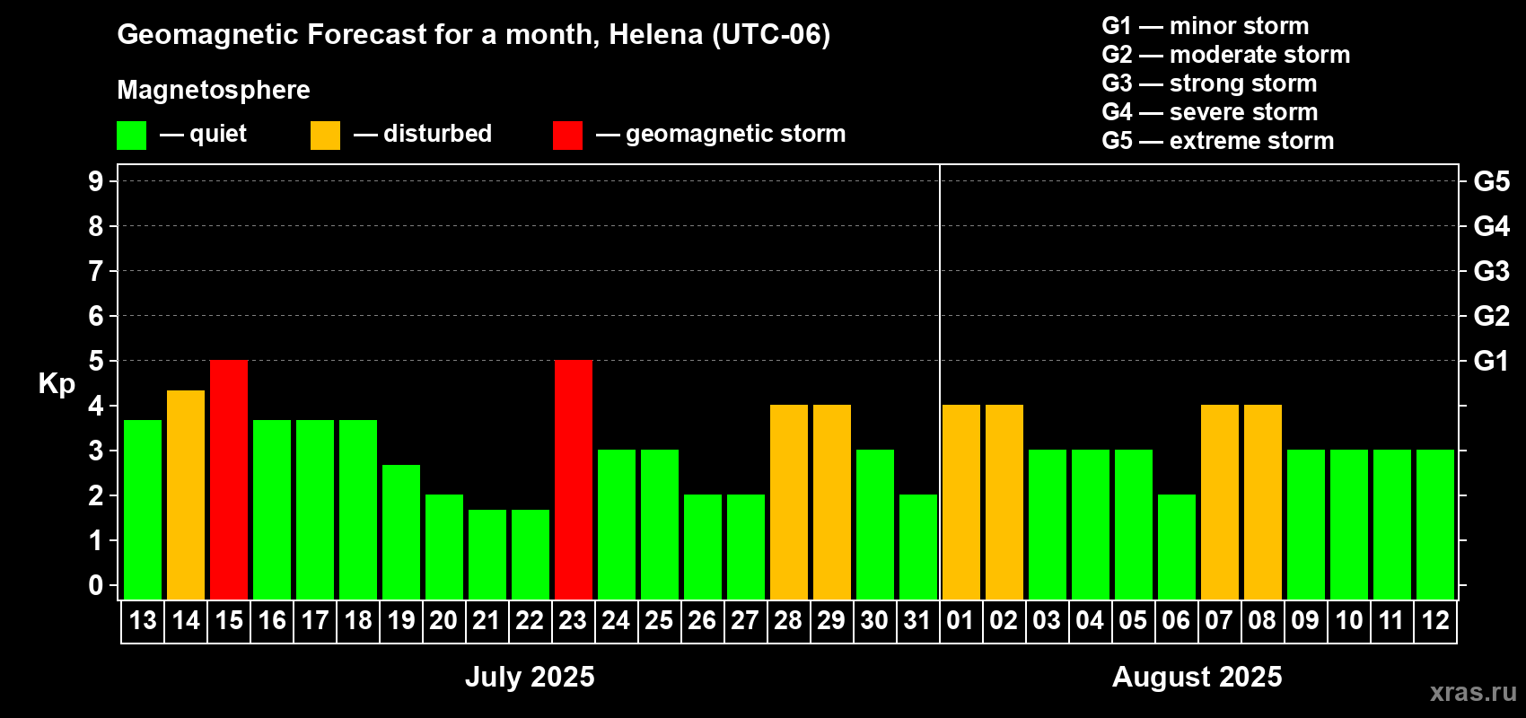 Forecast of the daily maximal value of geomagnetic index Kp for <b>1 month</b> (31 days) <b>from Jul 13, 2025 to Aug 12, 2025</b>
