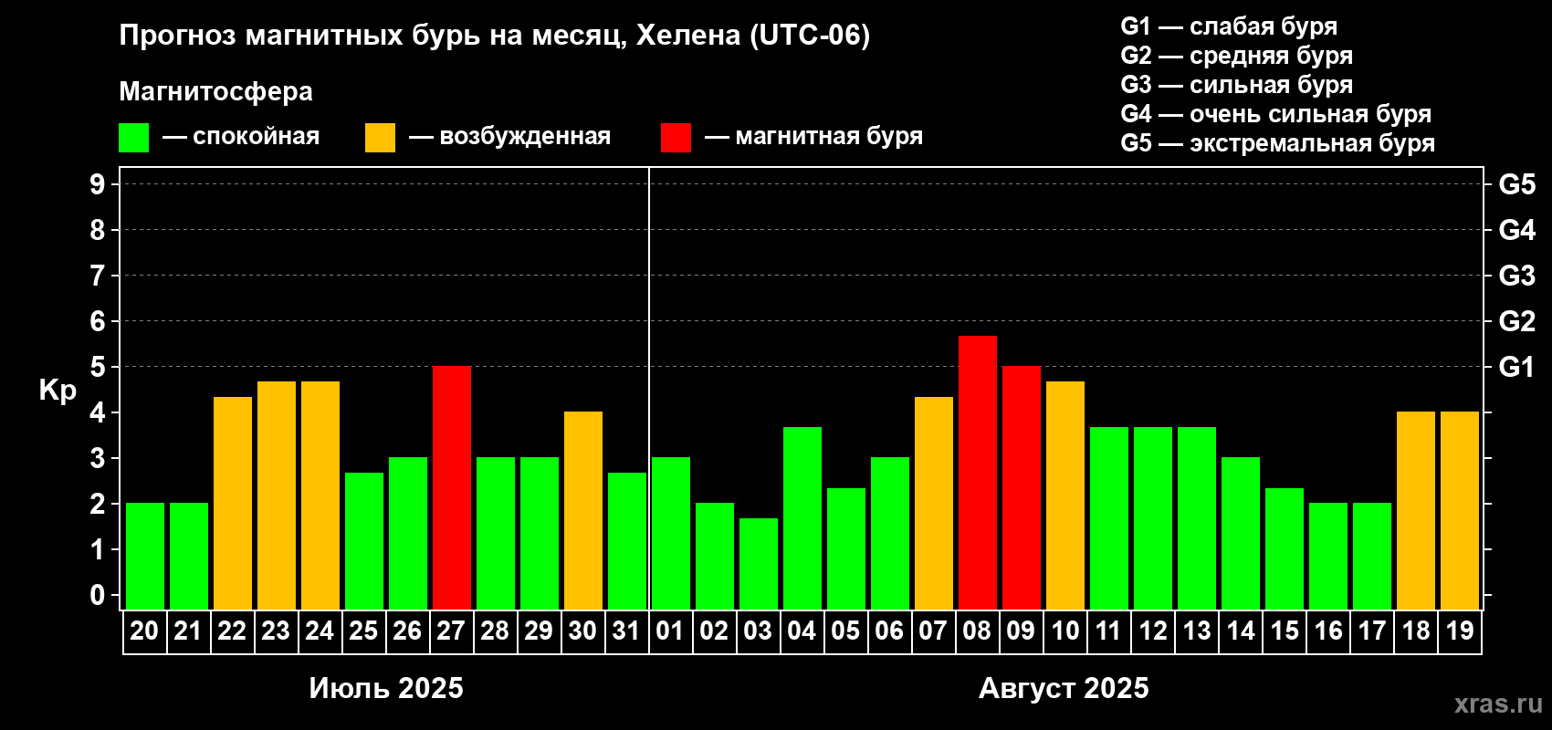 Прогноз максимального суточного геомагнитного индекса Kp на <b>1 месяц</b> (31 день) <b>с 20 июля по 19 августа 2025 г</b>