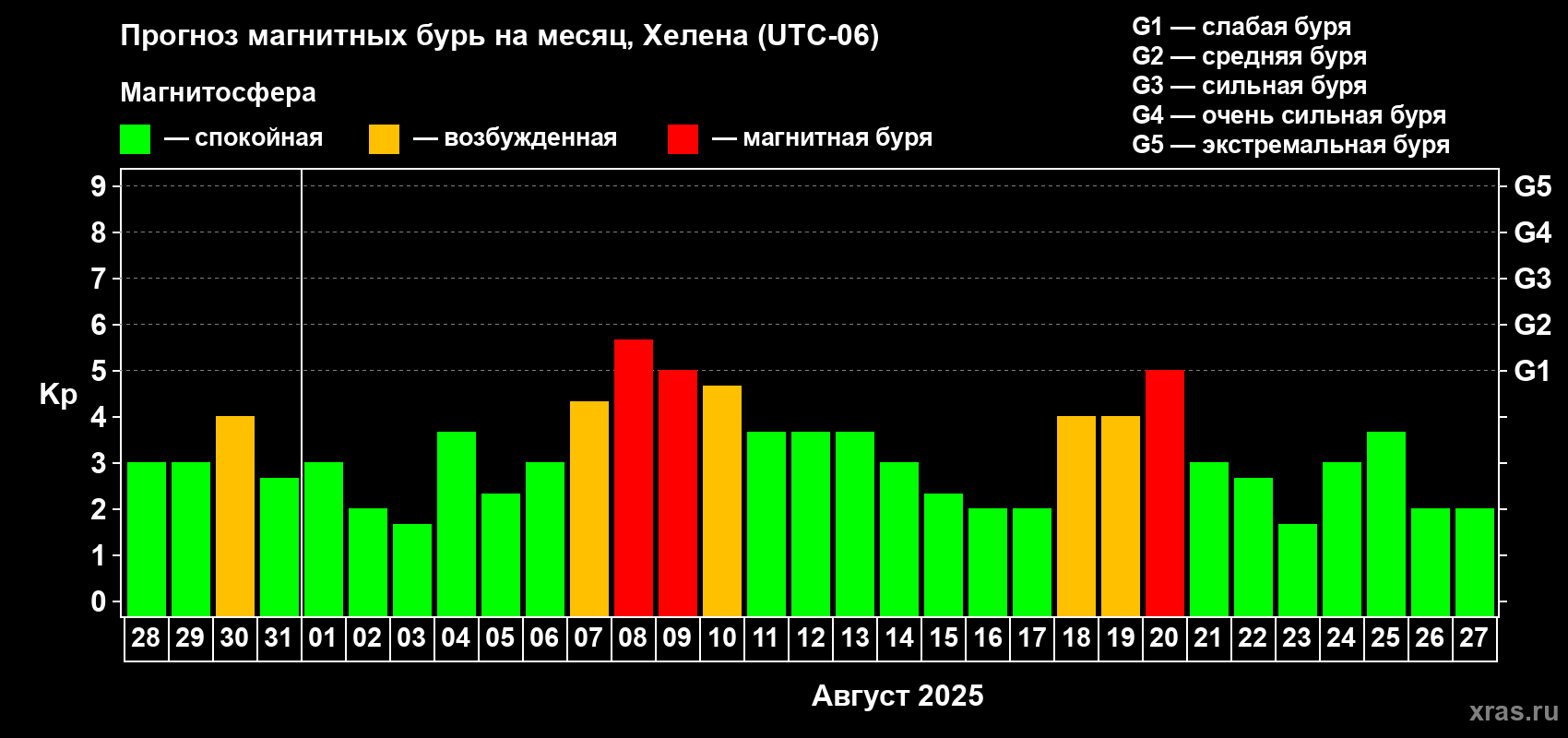 Прогноз максимального суточного геомагнитного индекса Kp на <b>1 месяц</b> (31 день) <b>с 28 июля по 27 августа 2025 г</b>