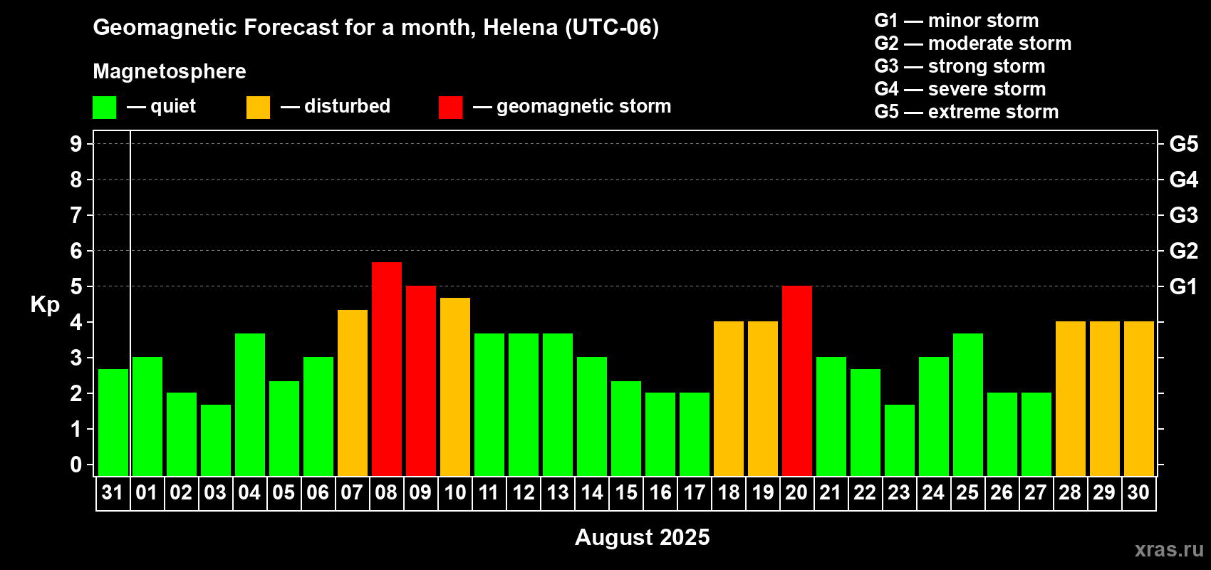 Forecast of the daily maximal value of geomagnetic index Kp for <b>1 month</b> (31 days) <b>from Jul 31, 2025 to Aug 30, 2025</b>