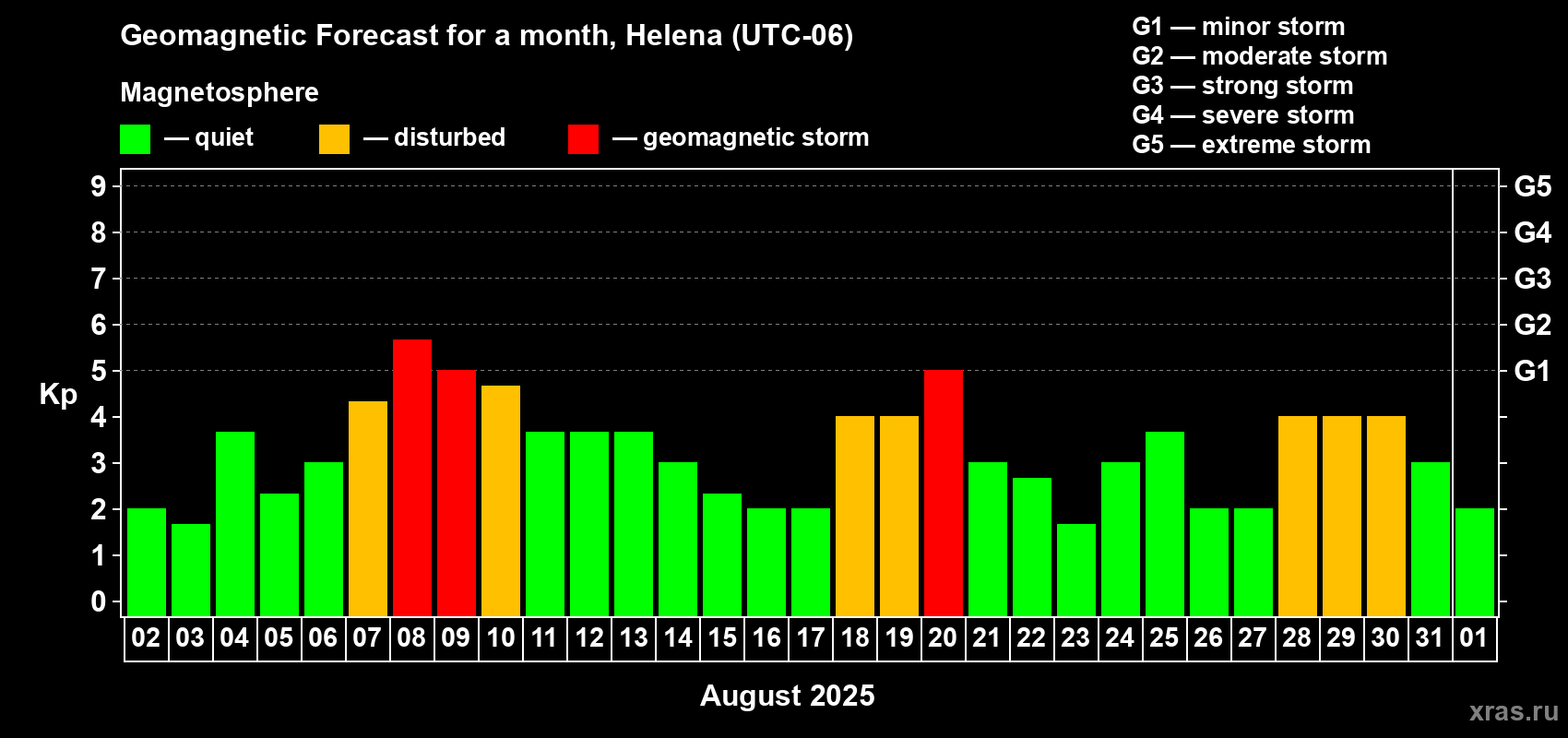 Forecast of the daily maximal value of geomagnetic index Kp for <b>1 month</b> (31 days) <b>from Aug 02, 2025 to Sep 01, 2025</b>