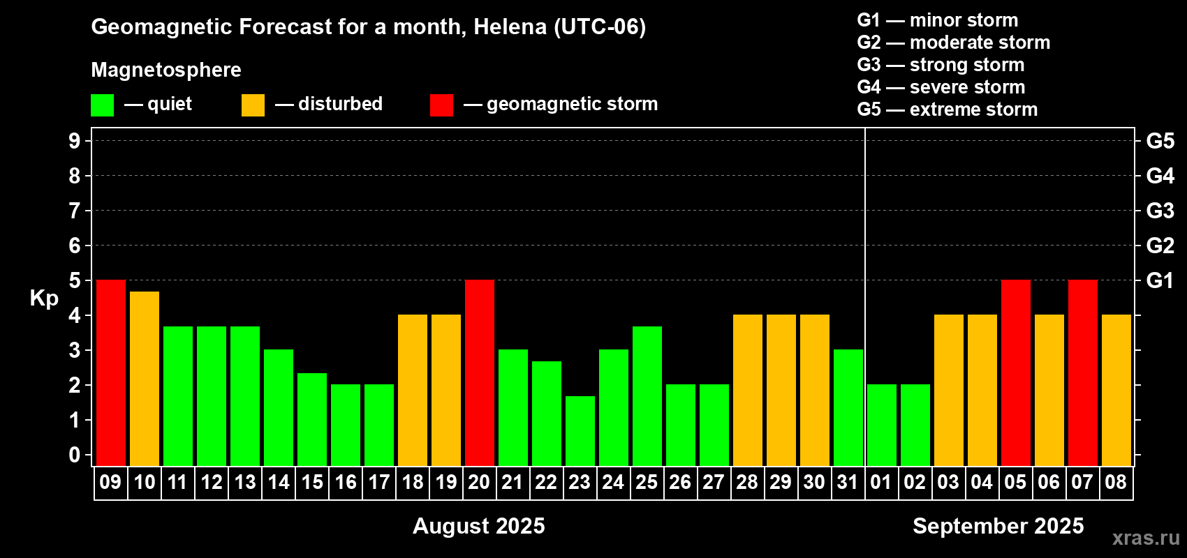 Forecast of the daily maximal value of geomagnetic index Kp for <b>1 month</b> (31 days) <b>from Aug 09, 2025 to Sep 08, 2025</b>