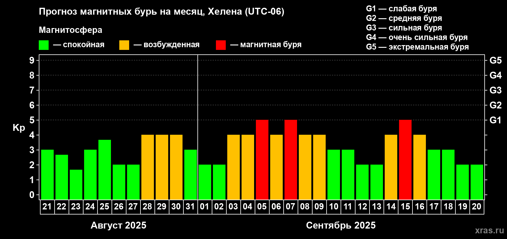Прогноз максимального суточного геомагнитного индекса Kp на <b>1 месяц</b> (31 день) <b>с 21 августа по 20 сентября 2025 г</b>