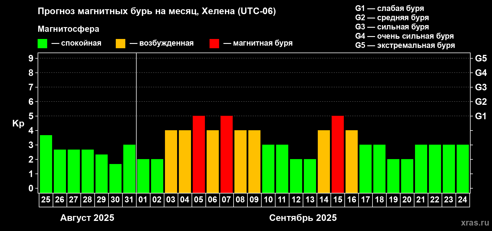 Прогноз максимального суточного геомагнитного индекса Kp на <b>1 месяц</b> (31 день) <b>с 25 августа по 24 сентября 2025 г</b>