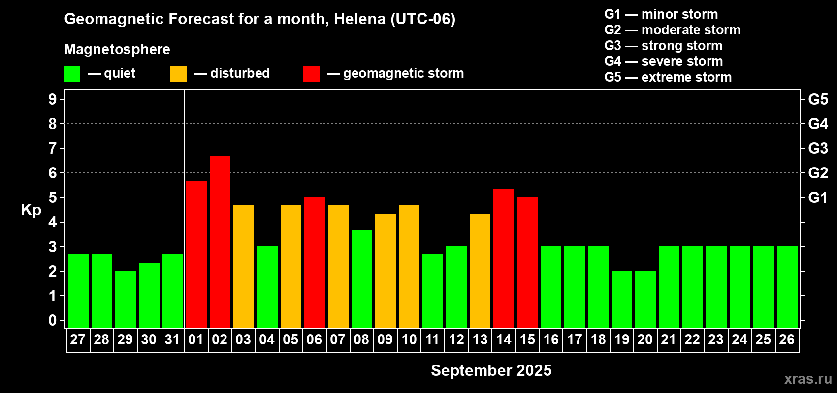 Forecast of the daily maximal value of geomagnetic index Kp for <b>1 month</b> (31 days) <b>from Aug 27, 2025 to Sep 26, 2025</b>