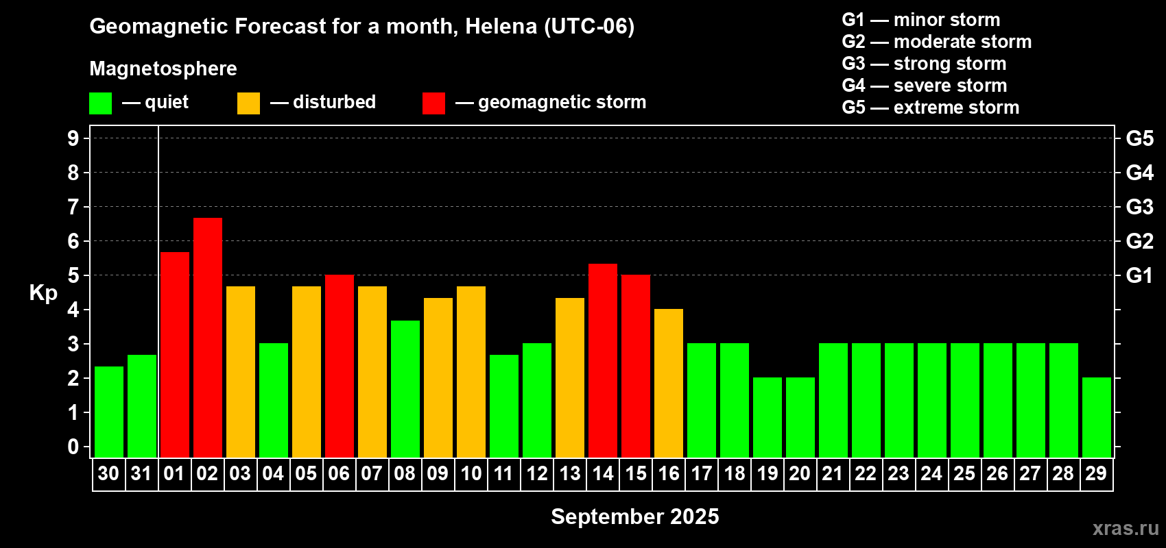 Forecast of the daily maximal value of geomagnetic index Kp for <b>1 month</b> (31 days) <b>from Aug 30, 2025 to Sep 29, 2025</b>