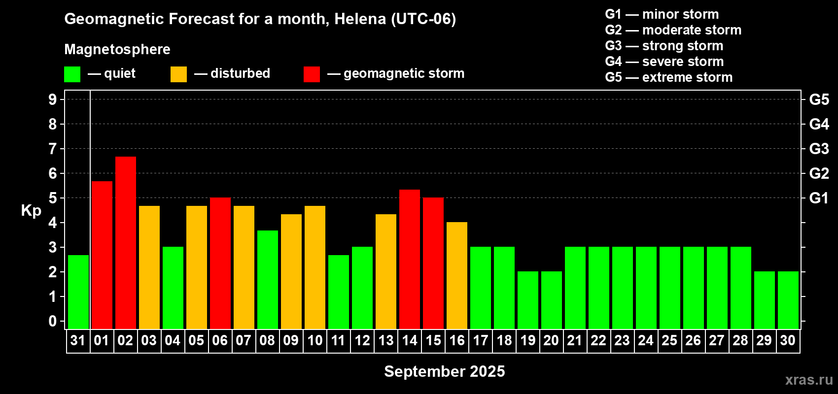 Forecast of the daily maximal value of geomagnetic index Kp for <b>1 month</b> (31 days) <b>from Aug 31, 2025 to Sep 30, 2025</b>