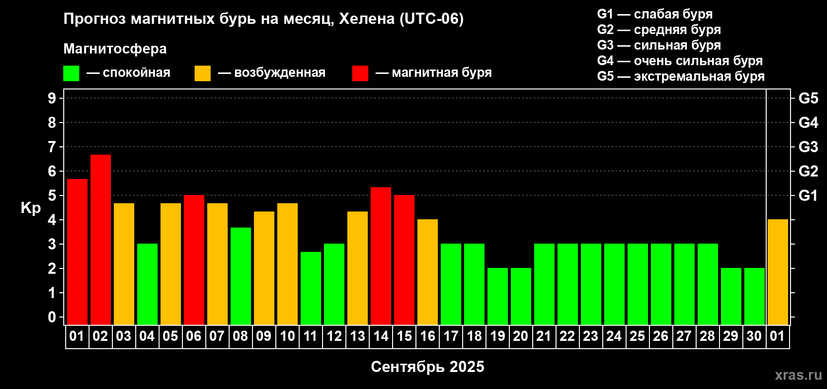 Прогноз максимального суточного геомагнитного индекса Kp на <b>1 месяц</b> (31 день) <b>с 01 сентября по 01 октября 2025 г</b>