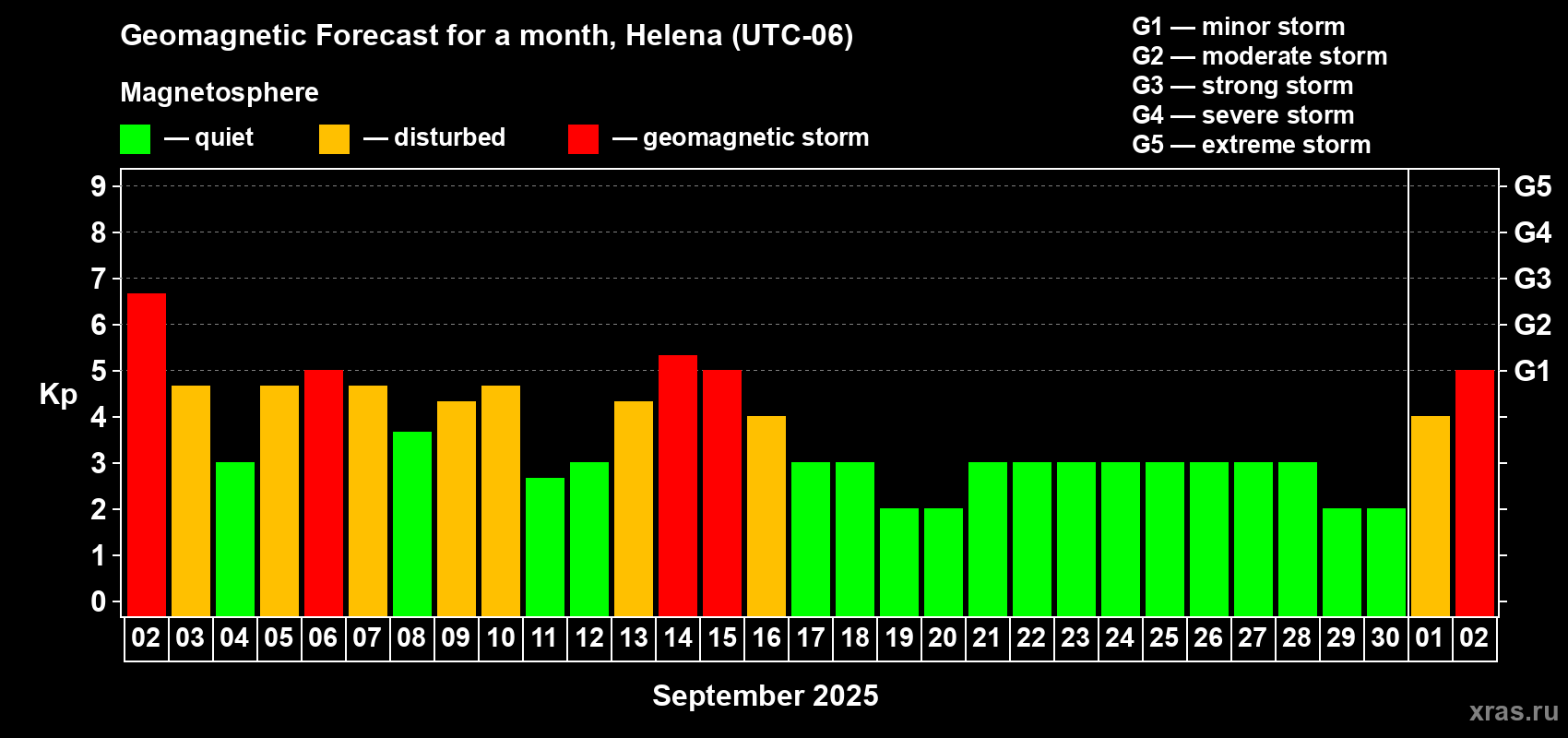 Forecast of the daily maximal value of geomagnetic index Kp for <b>1 month</b> (31 days) <b>from Sep 02, 2025 to Oct 02, 2025</b>