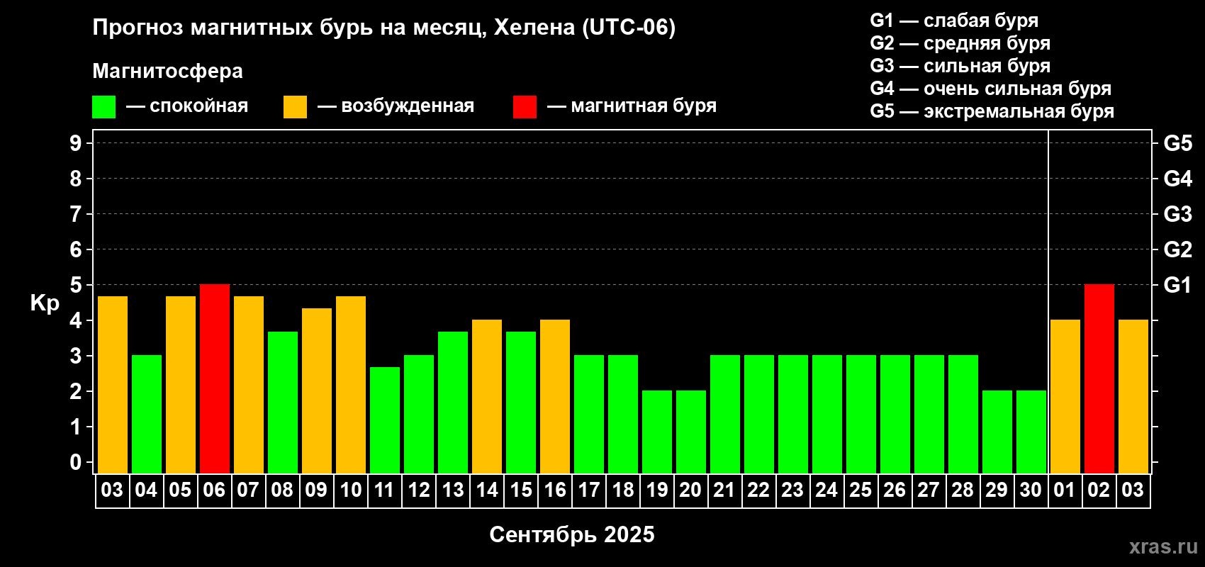 Прогноз максимального суточного геомагнитного индекса Kp на <b>1 месяц</b> (31 день) <b>с 03 сентября по 03 октября 2025 г</b>